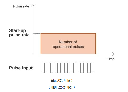 步進電機是如何控制的？步進電機速度控制