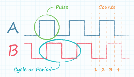 編碼器的每轉脈沖數是多少？