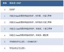 伺服電機如何做到防水防塵？
