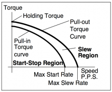 步進(jìn)電機的速度扭矩曲線圖介紹