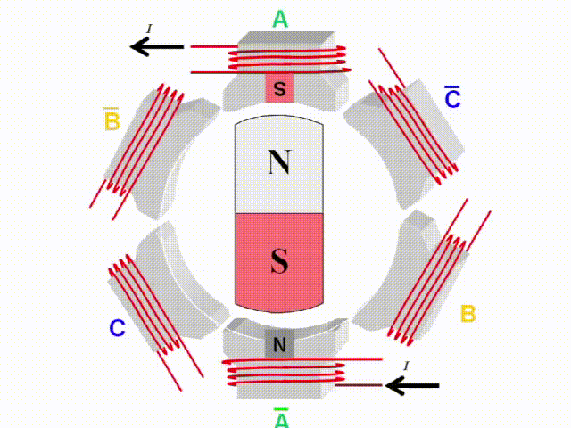 圖6. 無刷電機工作原理動圖[2b]