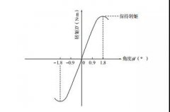 步進電機的動態特性和靜態特性！