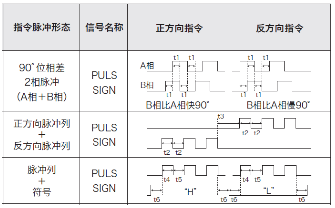 步進(jìn)驅(qū)動器控制信號三種形式